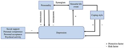 Impact pathways of personality and psychosocial stress on depression among adult community residents in China: a fuzzy-set qualitative comparative analysis
